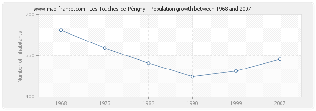 Population Les Touches-de-Périgny